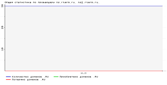 Статистика по провайдеру ns.rterm.ru. ns2.rterm.ru.
